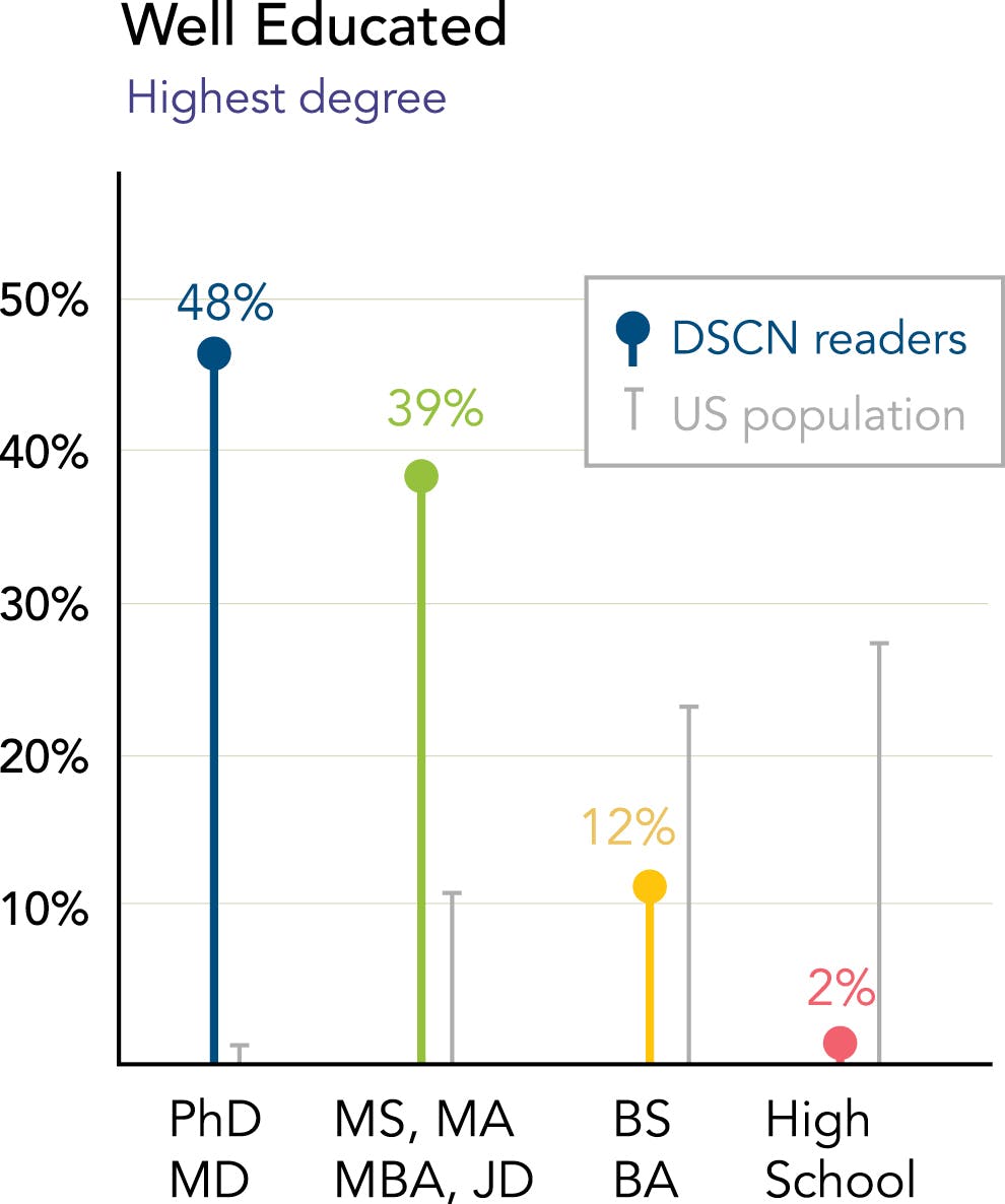 chart showing DSCN reader's highest degree earned