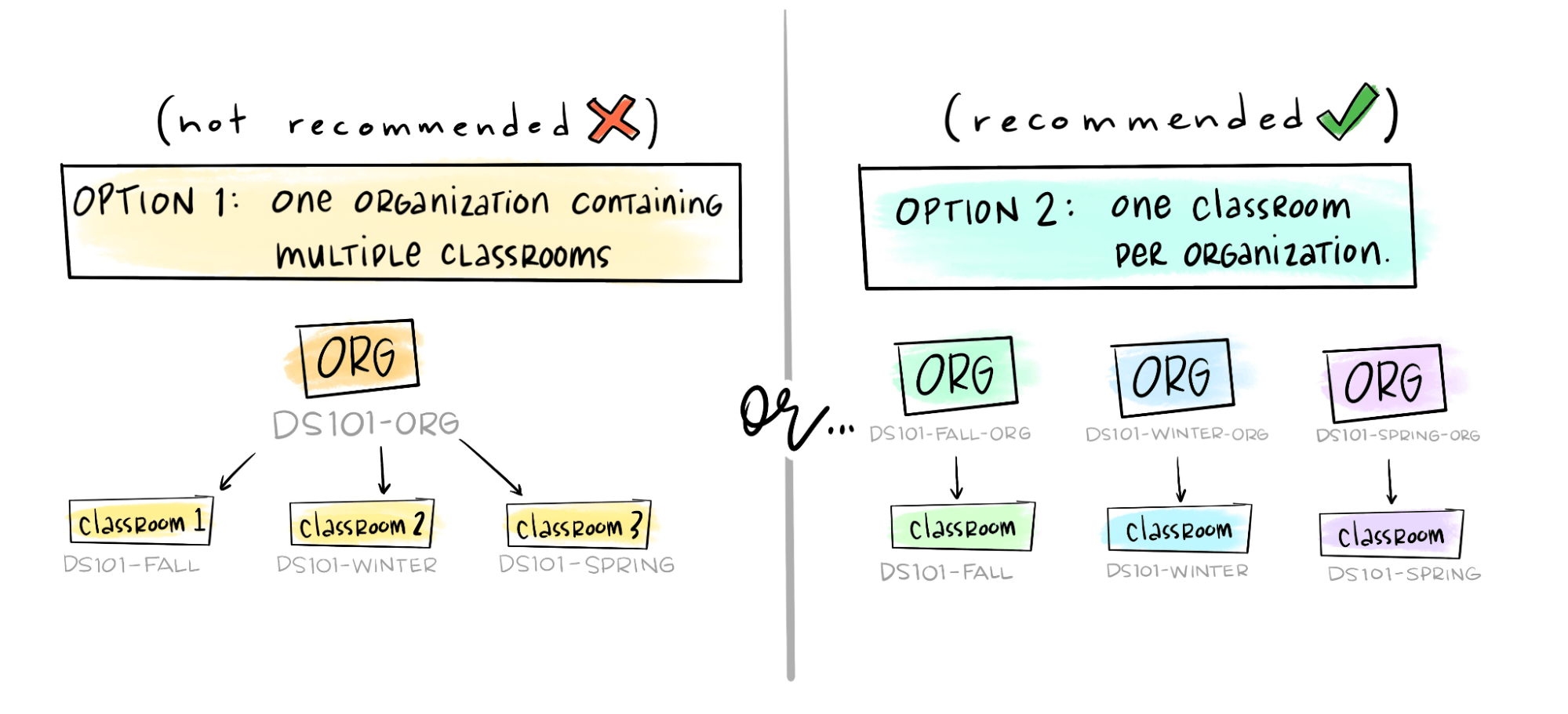 side by side comparison of two ways of organizing Github classrooms