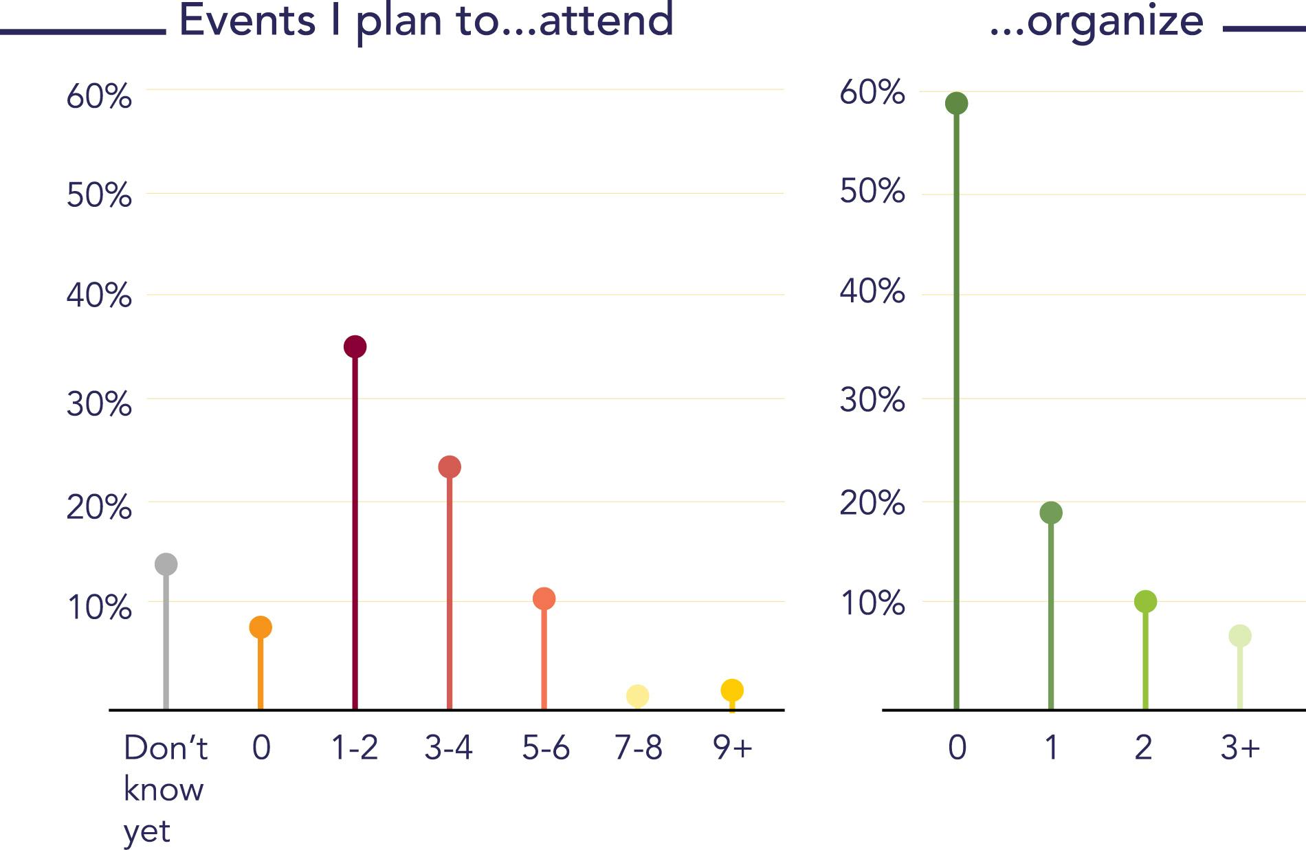 Bar graph showing events DSCN readers plan to attend and organize