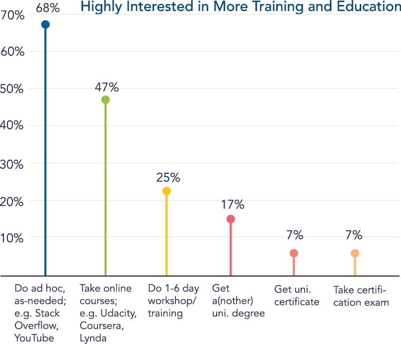 chart showing reader interest in continuing education and training