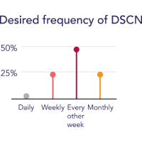 chart of desired DSCN frequency