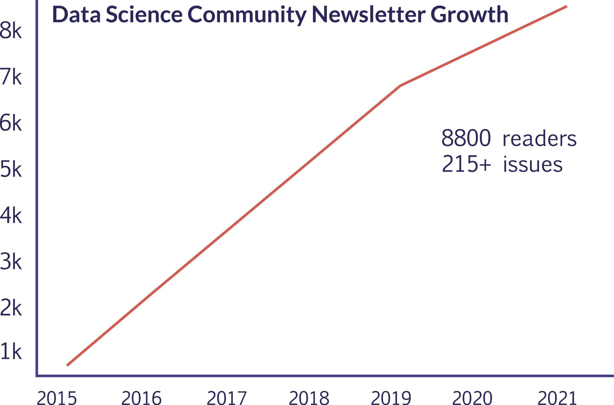 chart showing DSCN readership over time