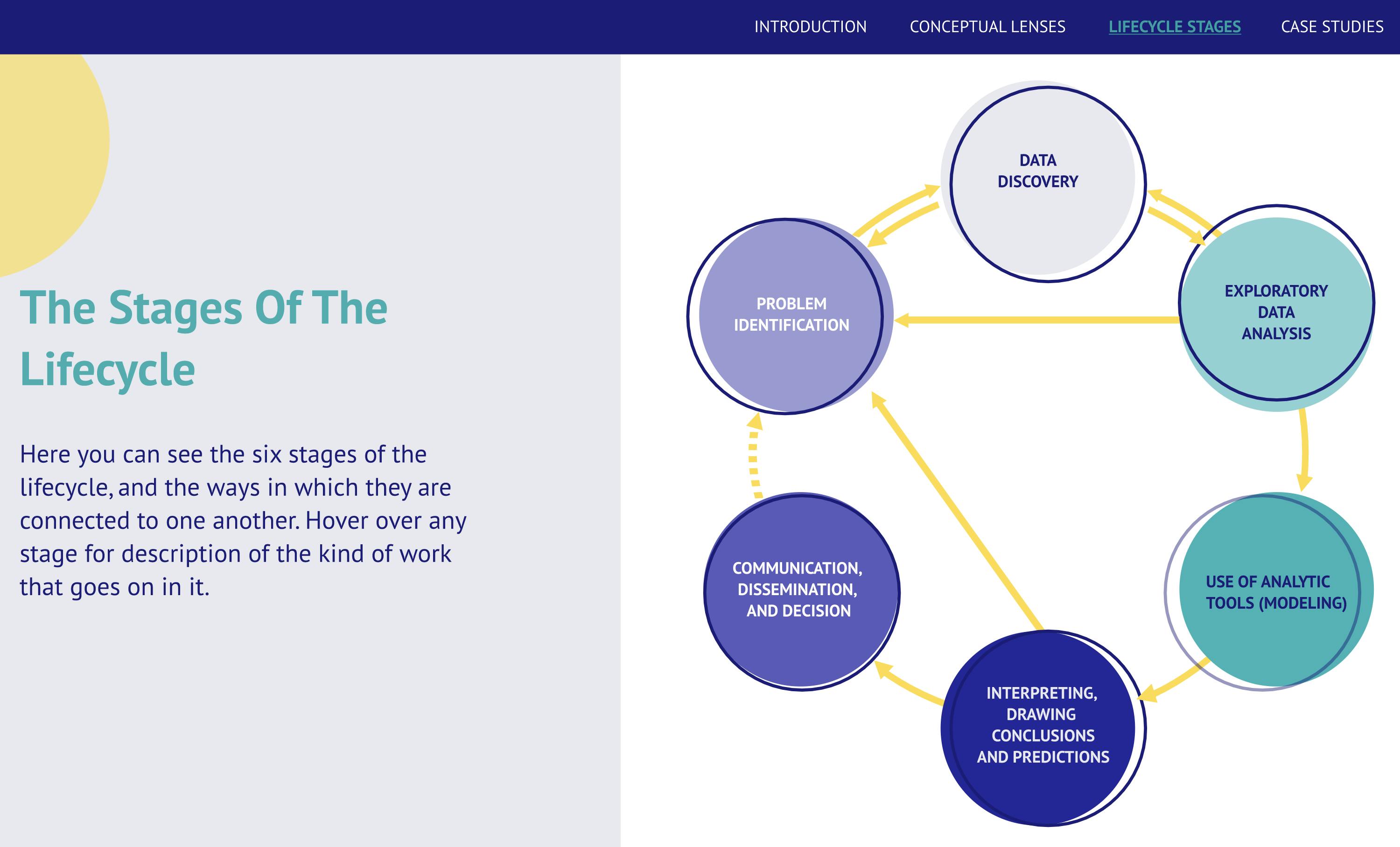 Data Science Ethos Lifecycle screen capture