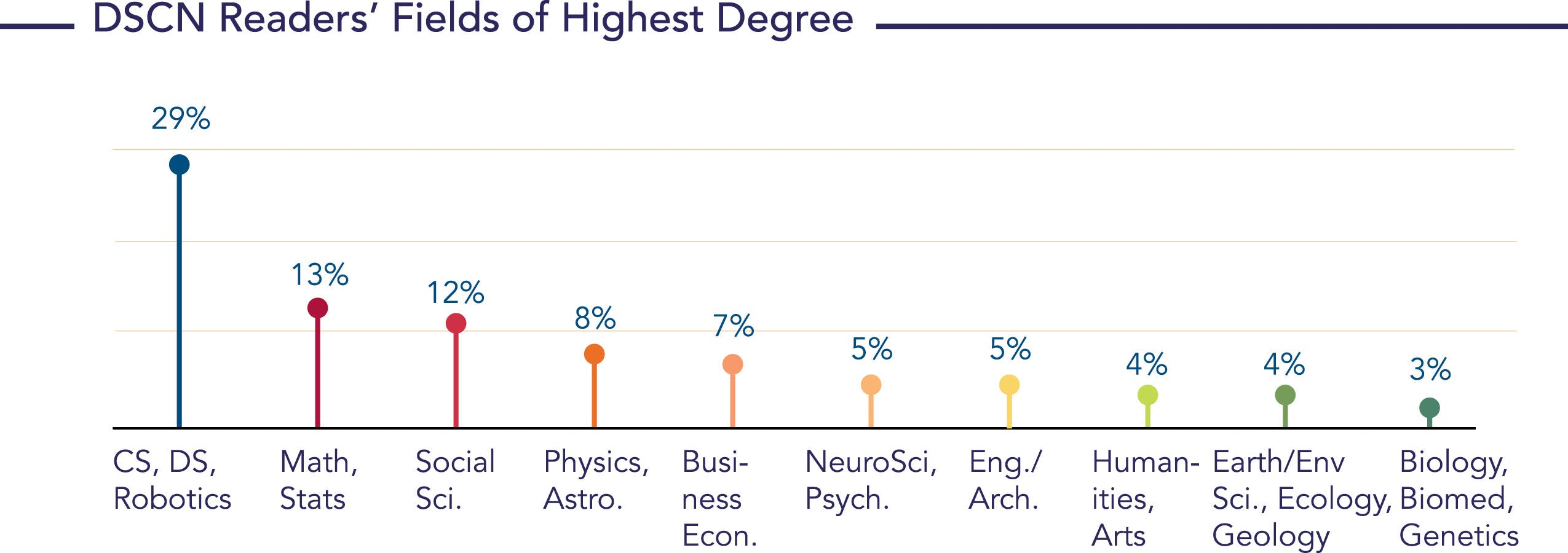 Bar graph showing field of highest degree of DSCN readers