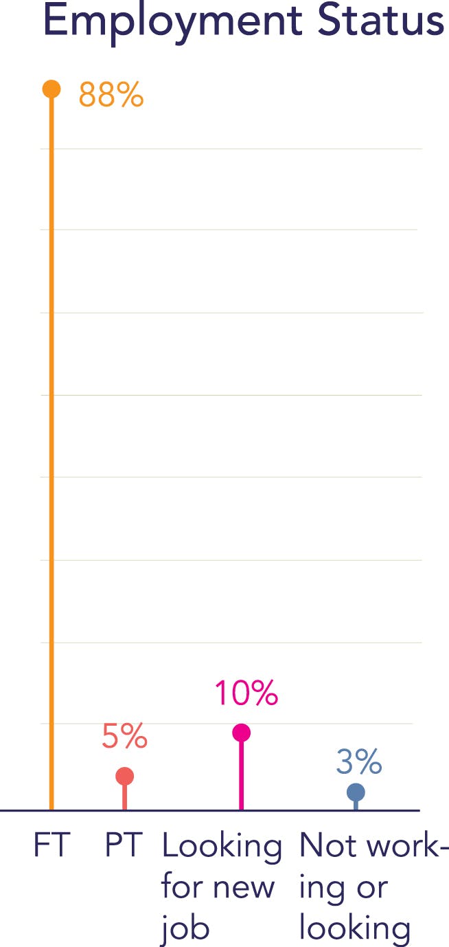 chart of employment status of DSCN readers