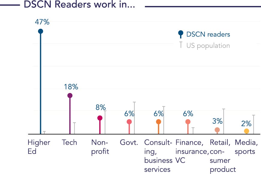 Bar graph showing the sectors the DSCN readership work in
