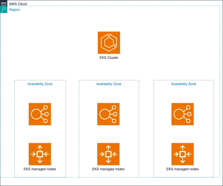 AWS EKS highly available cluster