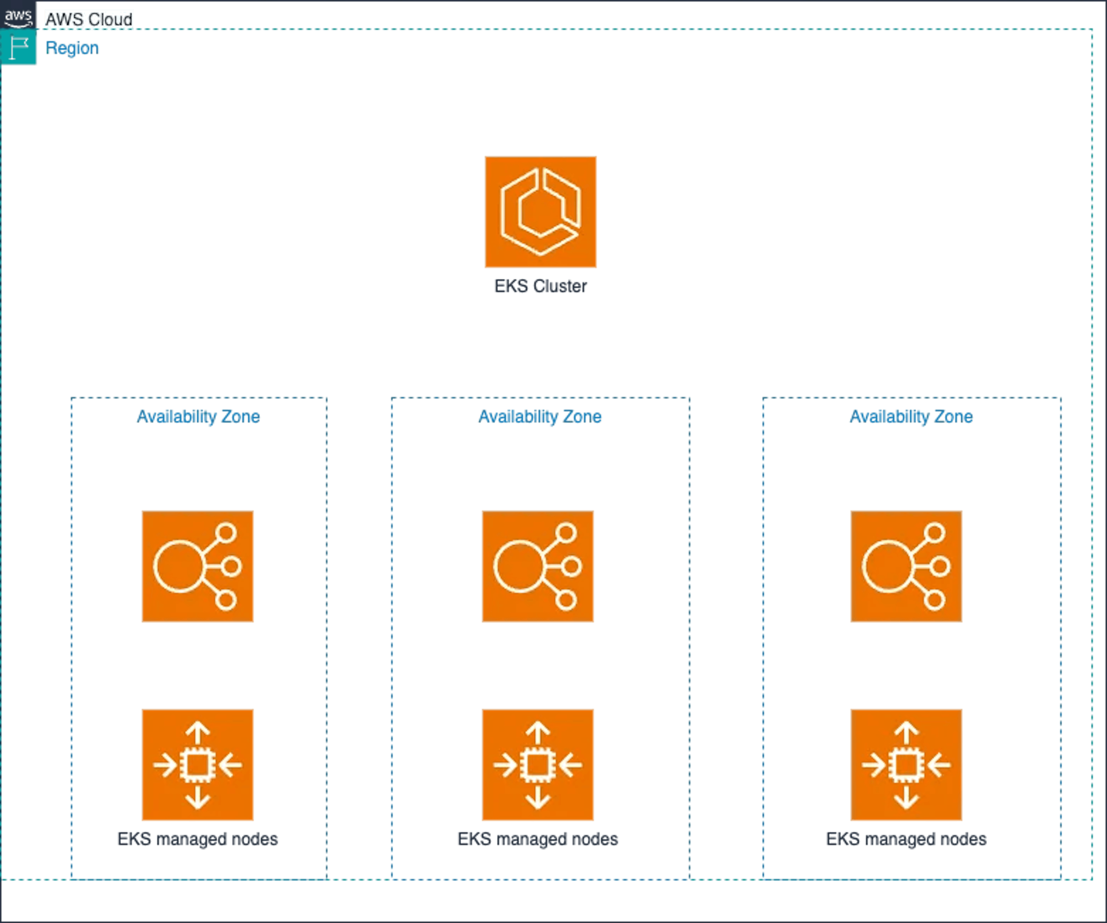 AWS EKS highly available cluster