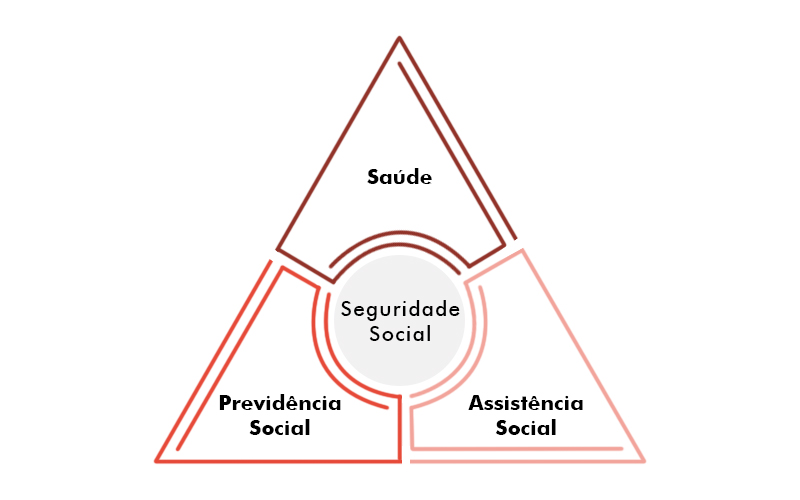 Seguridade Social No Brasil: Como Funciona?