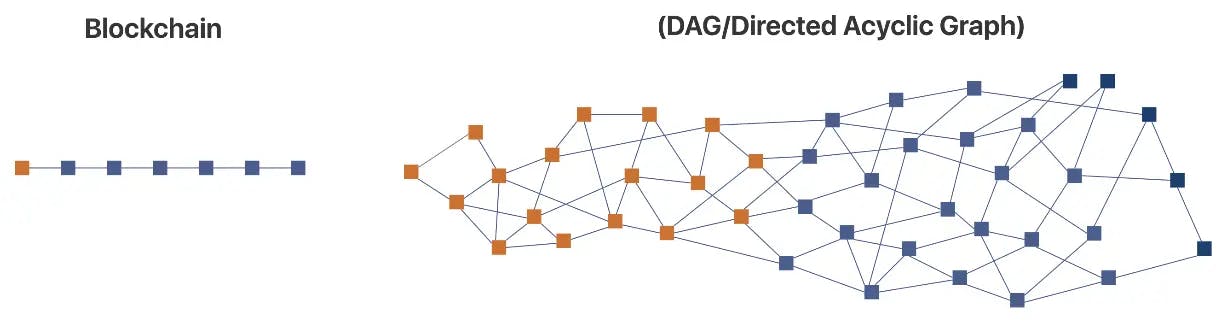 sonic blockchain dag