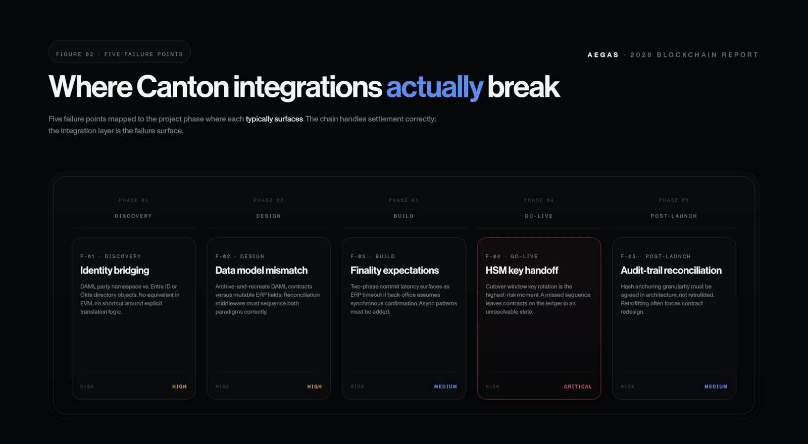 Horizontal timeline showing five Canton Network integration failure points in project-phase order: Identity Bridging at Discovery, Data Model Mismatch at Design, Finality Expectations at Build, HSM Key Handoff at Go-Live, and Audit-Trail Reconciliation at Post-Launch