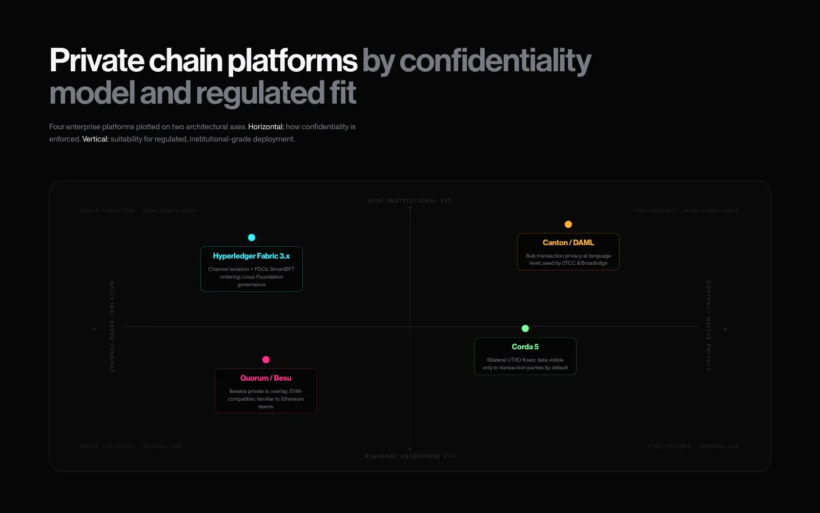 Quadrant map plotting Canton Network, Hyperledger Fabric 3.x, Corda 5, and Quorum/Besu on two axes: confidentiality model (channel-based to contract-native) and institutional fit (standard to high regulated)