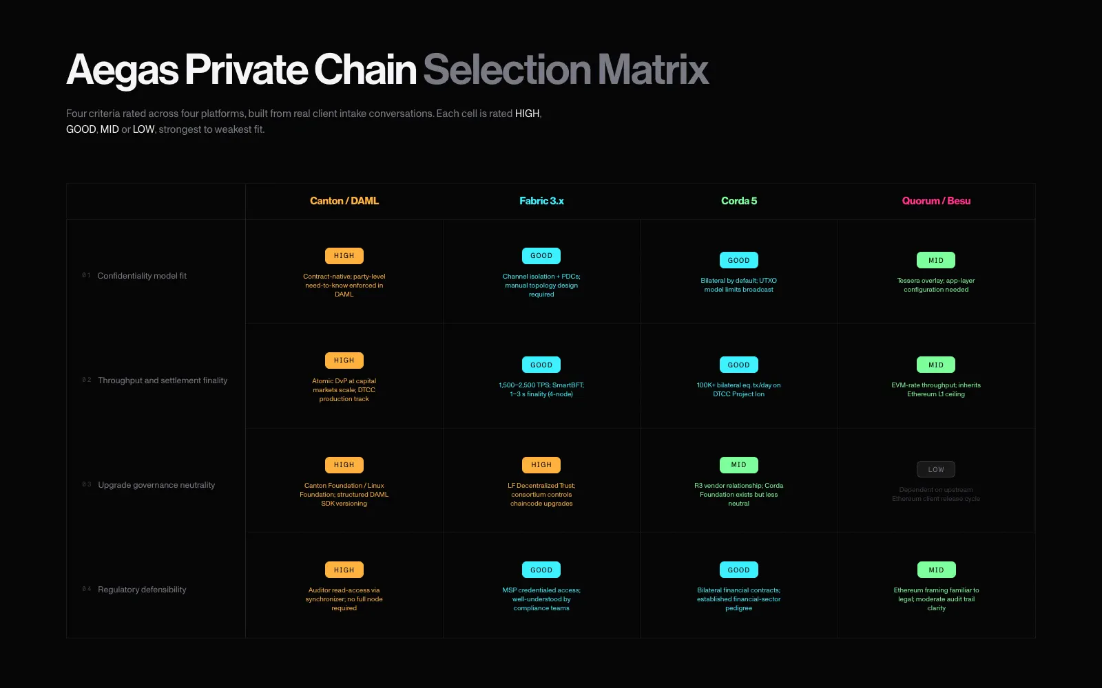 Aegas Private Chain Selection Matrix heatmap showing four criteria (confidentiality model fit, throughput and settlement finality, upgrade governance neutrality, regulatory defensibility) rated across Canton Network, Hyperledger Fabric 3.x, Corda 5, and Quorum/Besu with color-coded fit levels