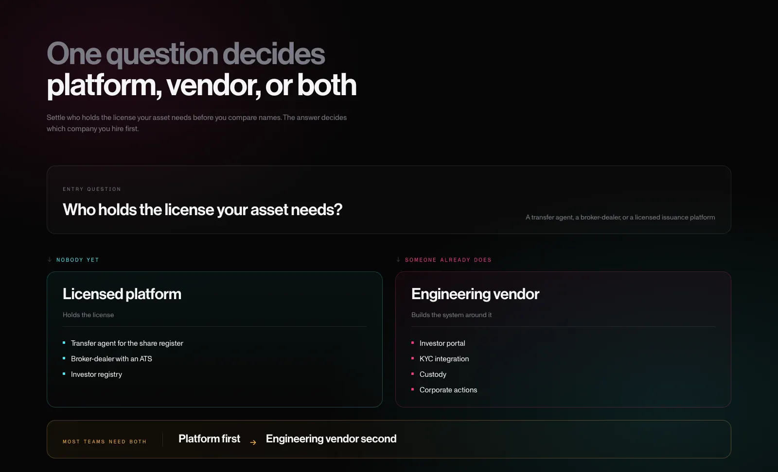 Decision flow: who holds the license branches to a licensed platform, an engineering vendor, or both, platform first