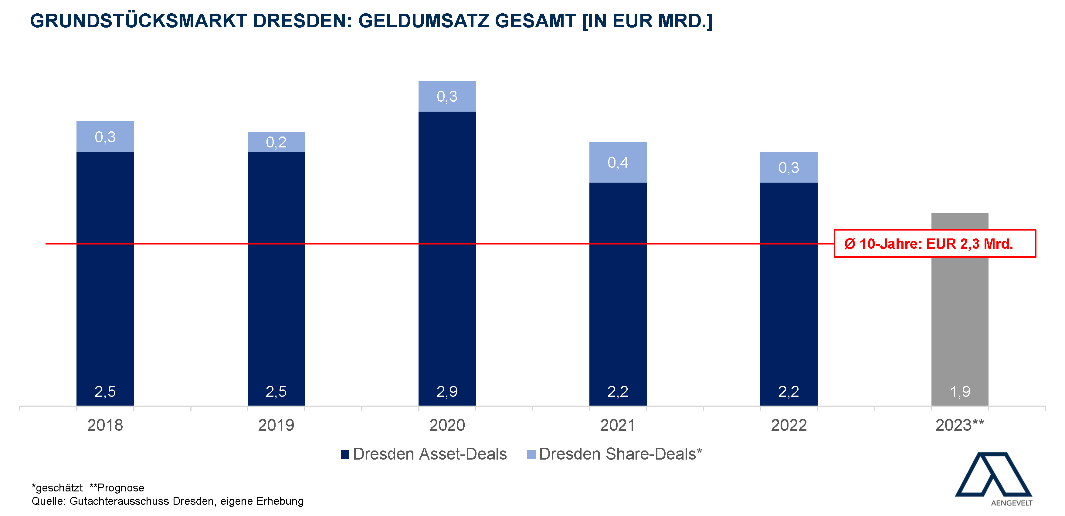 City Report Dresden: Investmentmarkt | Aengevelt Immobilien