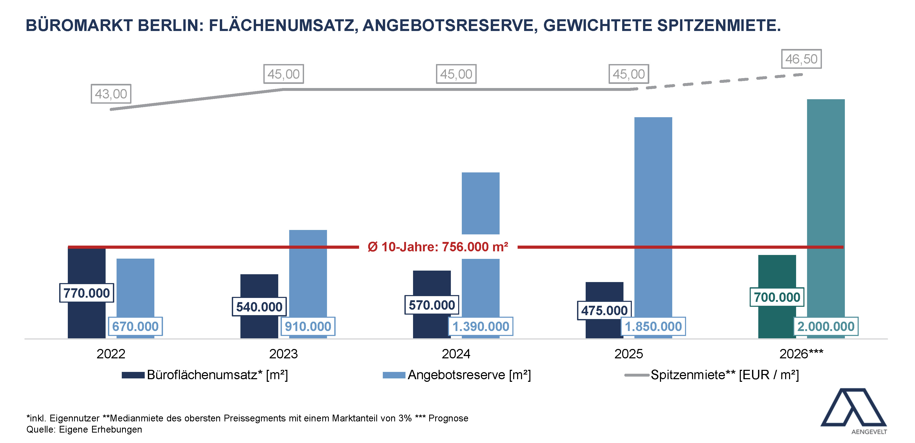 Grafik Büromarkt Berlin. Büroflächenumsatz, Angebotsreserve und Spitzenmiete 2022-2026