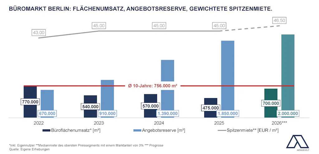 Grafik Büromarkt Berlin. Büroflächenumsatz, Angebotsreserve und Spitzenmiete 2022-2026
