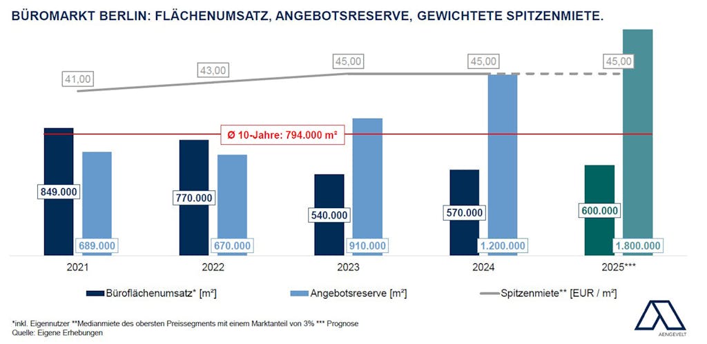 Balkendiagramzum Thema: Büromarkt in Berlin mit Flächenumsatz, Angebotsreserve und gewichtete Spitzenmiete