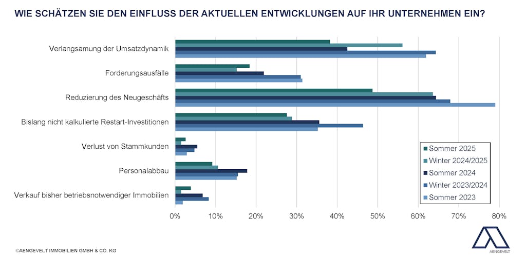 Balkendiagramzum Thema: Krisen-Umfrage Wohnungswirtschaft Sommer 2025 Einfluss auf Unternehmen