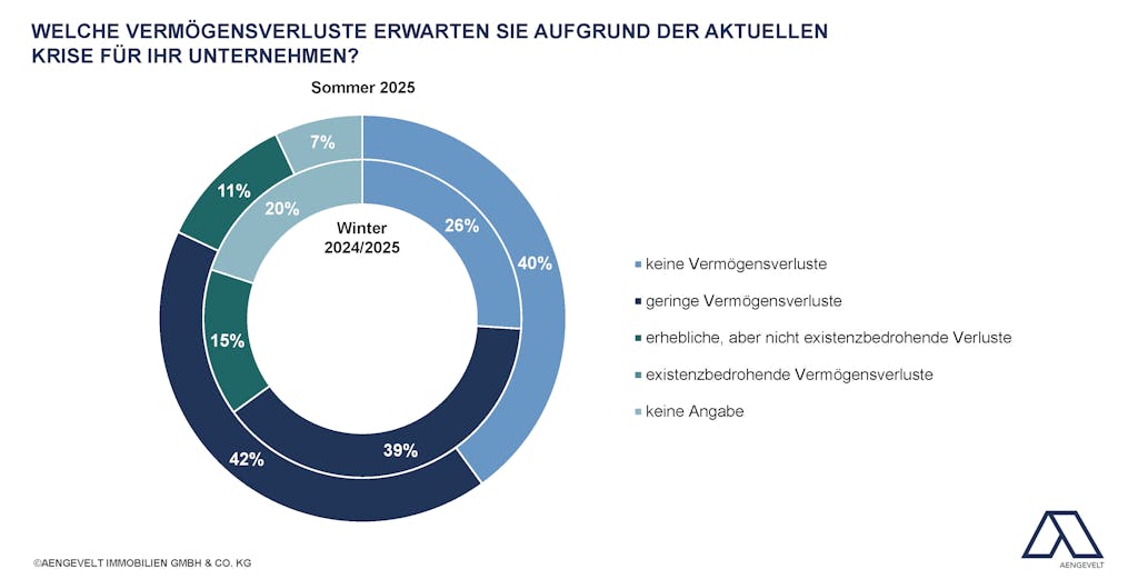 Kreisdiagram zum Thema: Umfrage Wohnungswirtschaft Sommer 2025 Erwartete Vermögensverluste
