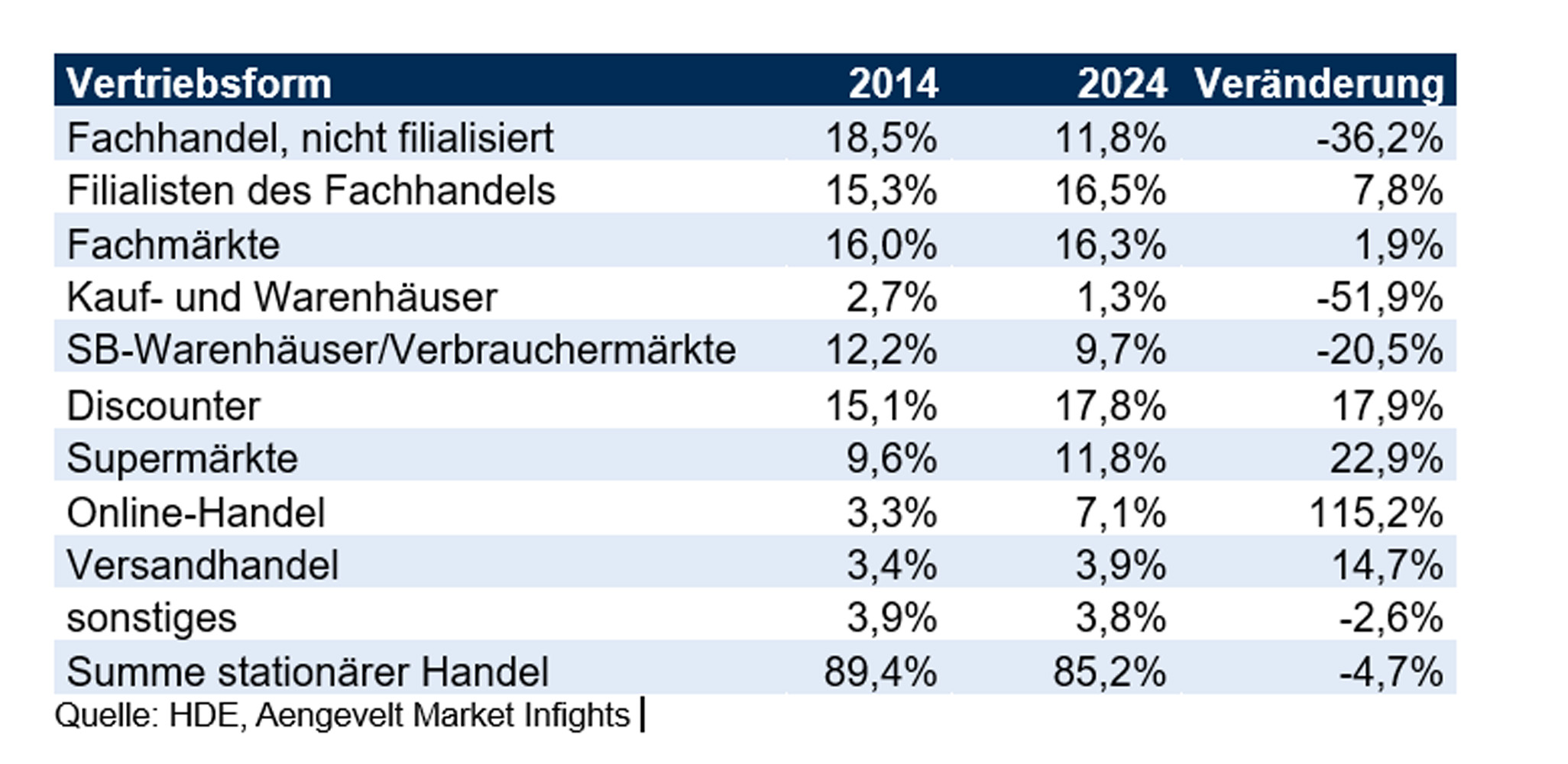 Tabelle mit wichtigen  Kennziffern zum stationären Einzelhandel.