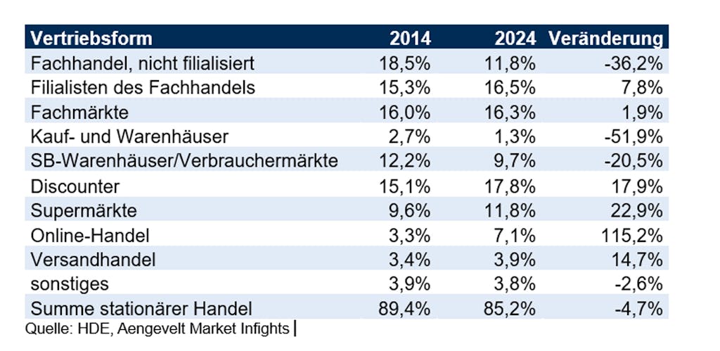 Tabelle mit wichtigen Kennziffern zum stationären Einzelhandel.