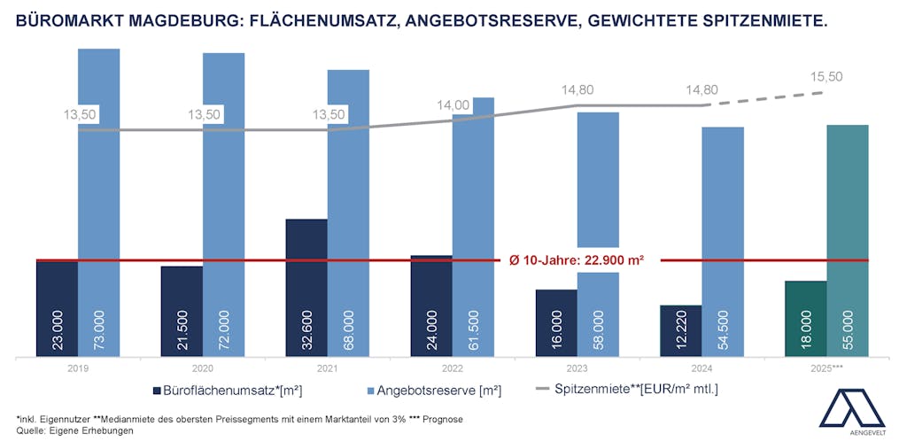 Grafik mit wichtigen Kennziffern des Büromarkts Magdeburg.