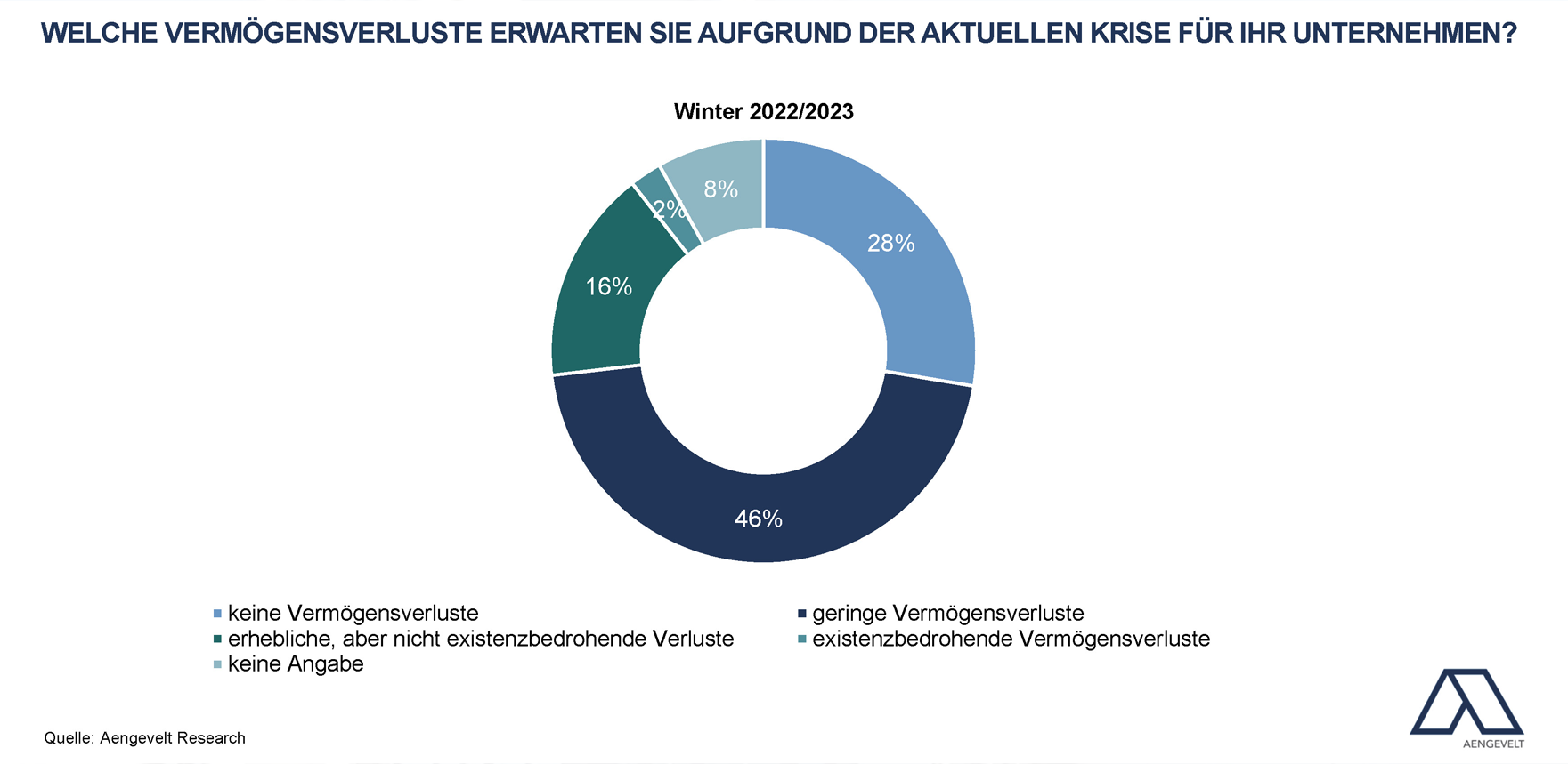 Wohnungswirtschaft Weiter Im Krisenmodus. | Aengevelt Immobilien