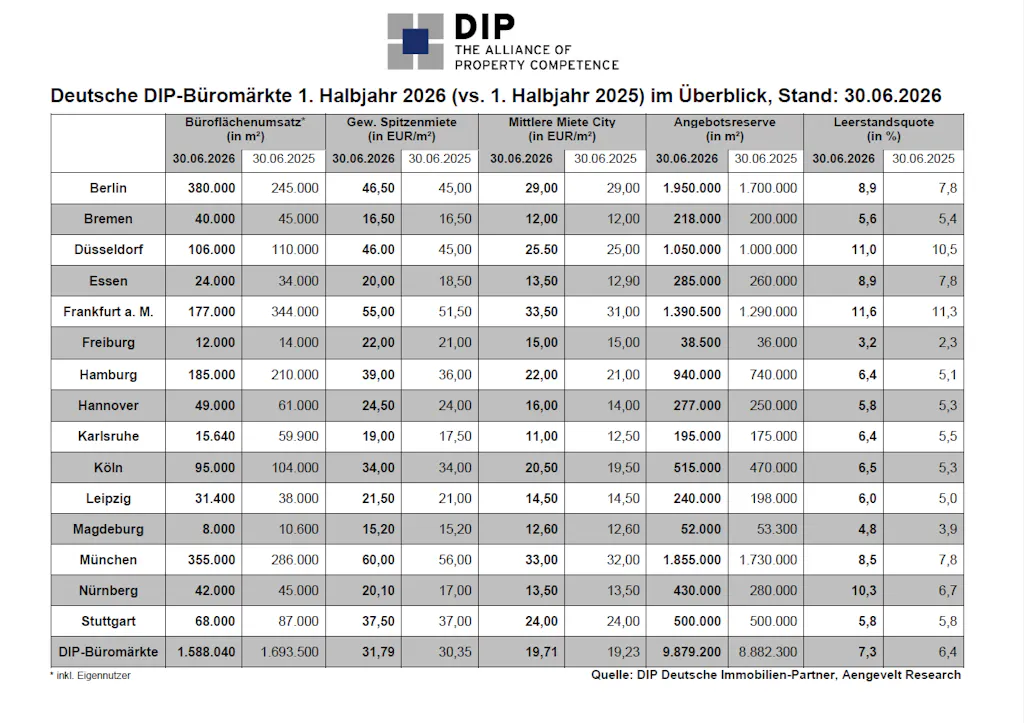 DIP Halbjahresbilanz 2026 zu den deutschen Büromärkten
