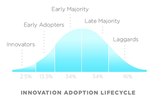 Grafico de una curva de aceptacion de nuevas tecnologias