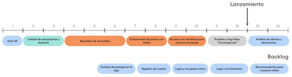 Captura de pantalla del roadmap que ahora muestra el plan con contingencia