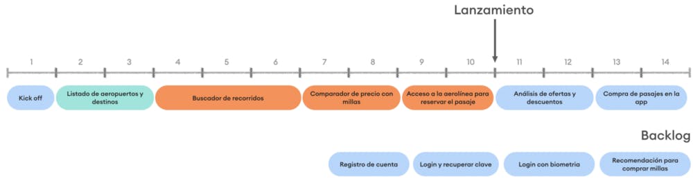 Captura de pantalla del roadmap que ahora toma en consideracion las tareas en el backlog