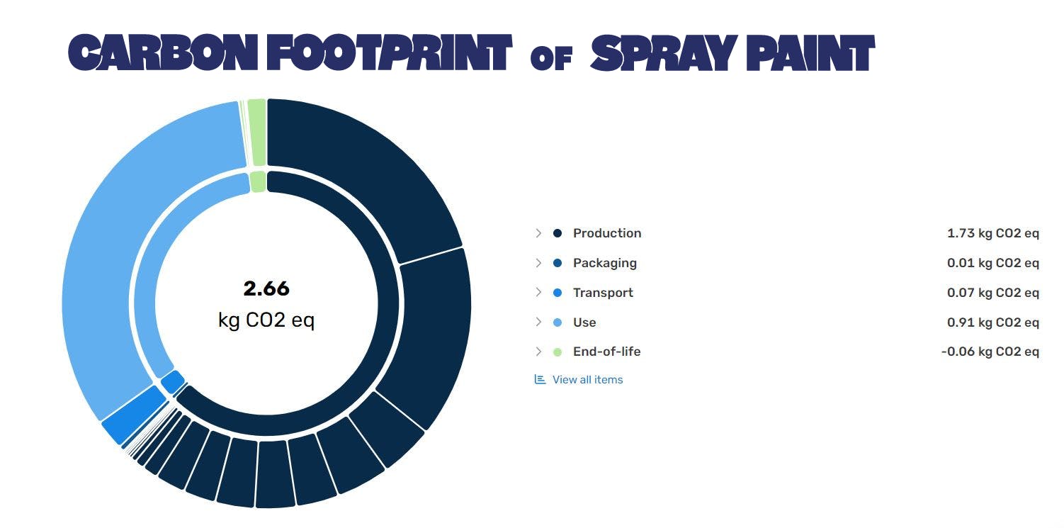 The carbon footprint of spray paint