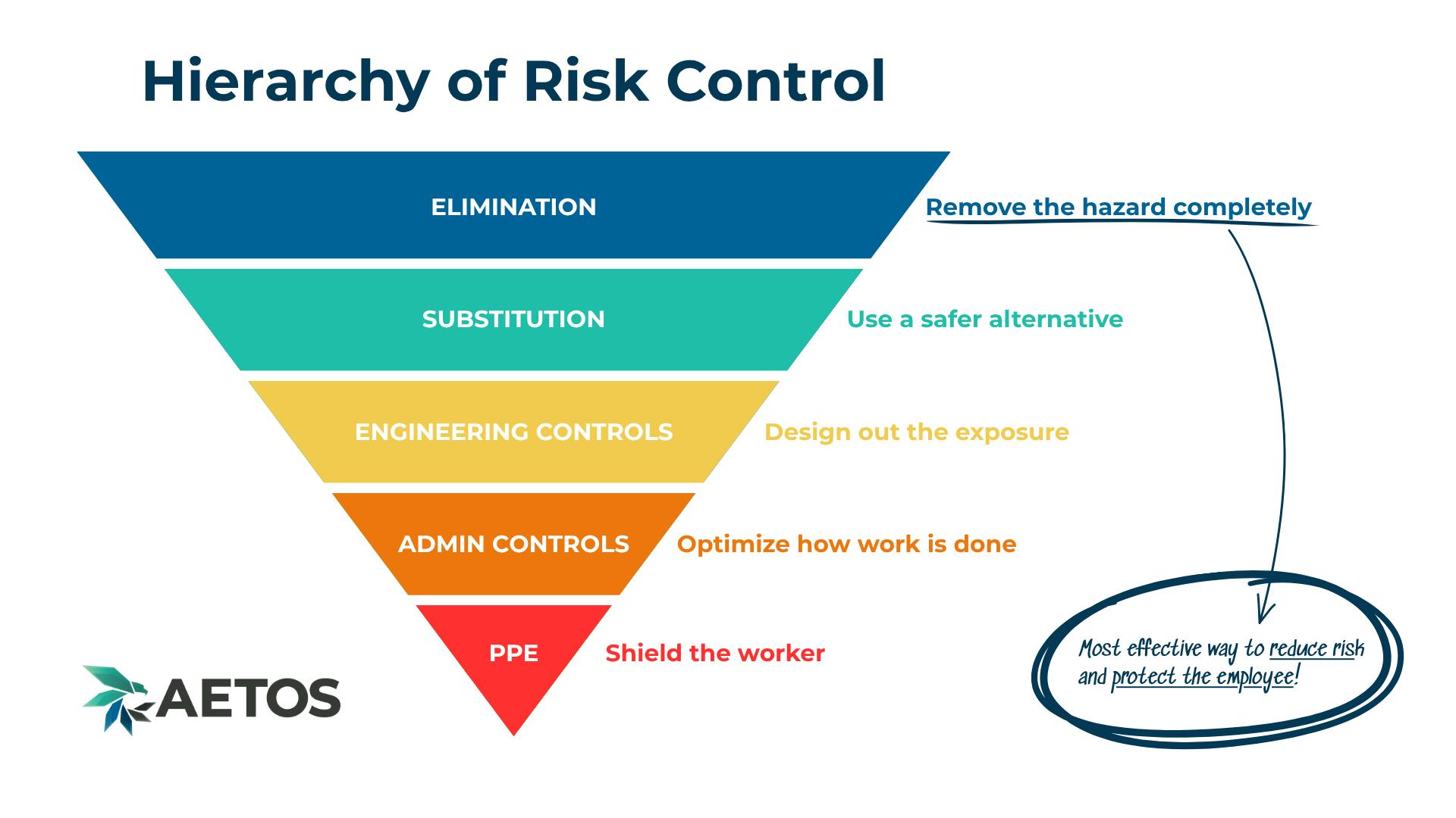 3D scans help teams operate in the top tiers of the safety hierarchy — reducing exposure before work begins.