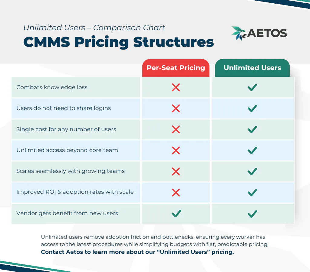 pricing structure table that contrasts unlimited user pricing with per-seat pricing
