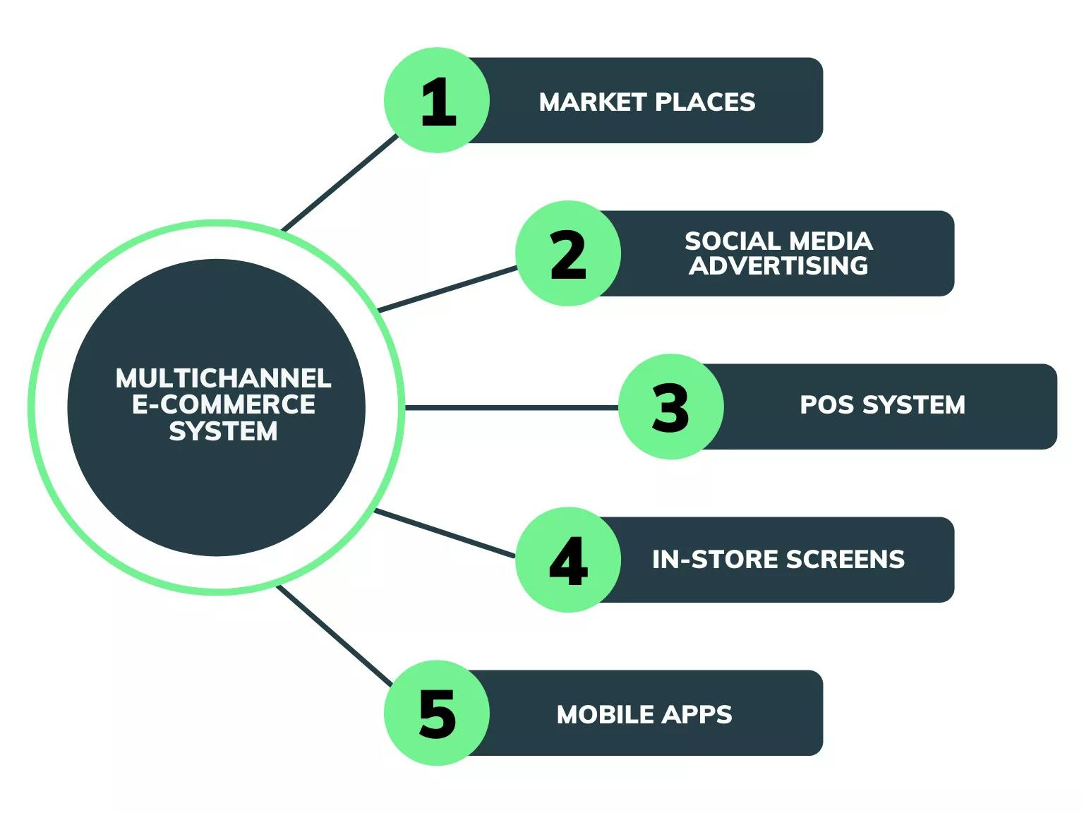 Weis Markets equips for omnichannel marketplace