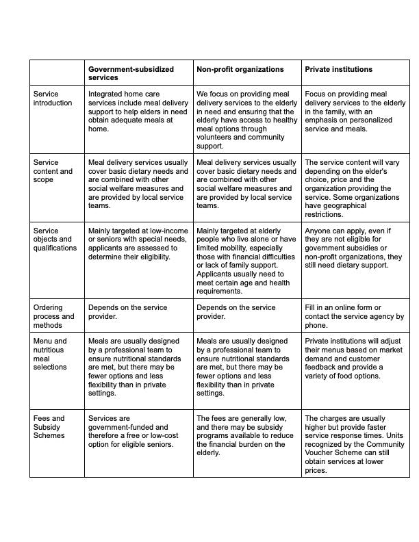 Comparison between elderly meal delivery services by public, private and non-profit service providers (in English)