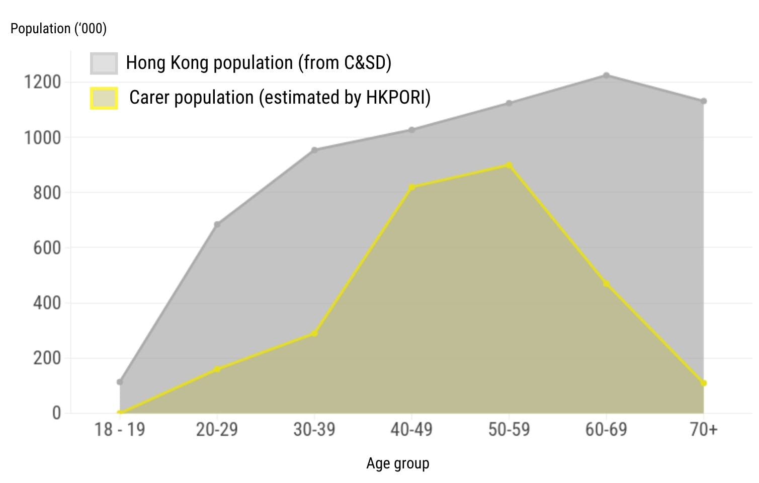 An increasing estimation of caregiver proportion among Hong Kong's overall population