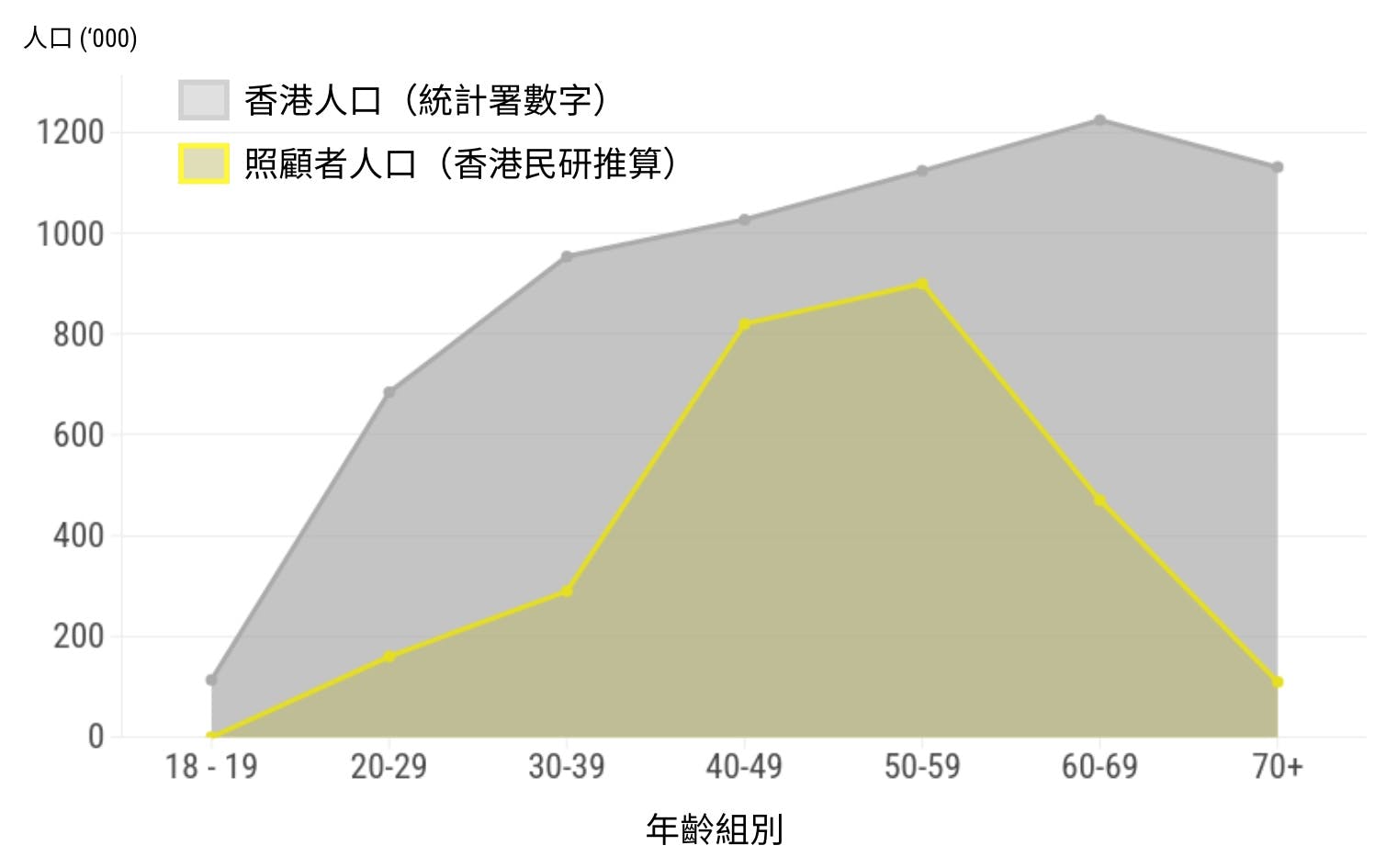 預計香港照顧者人口將面臨嚴峻的上升趨勢 (中文)