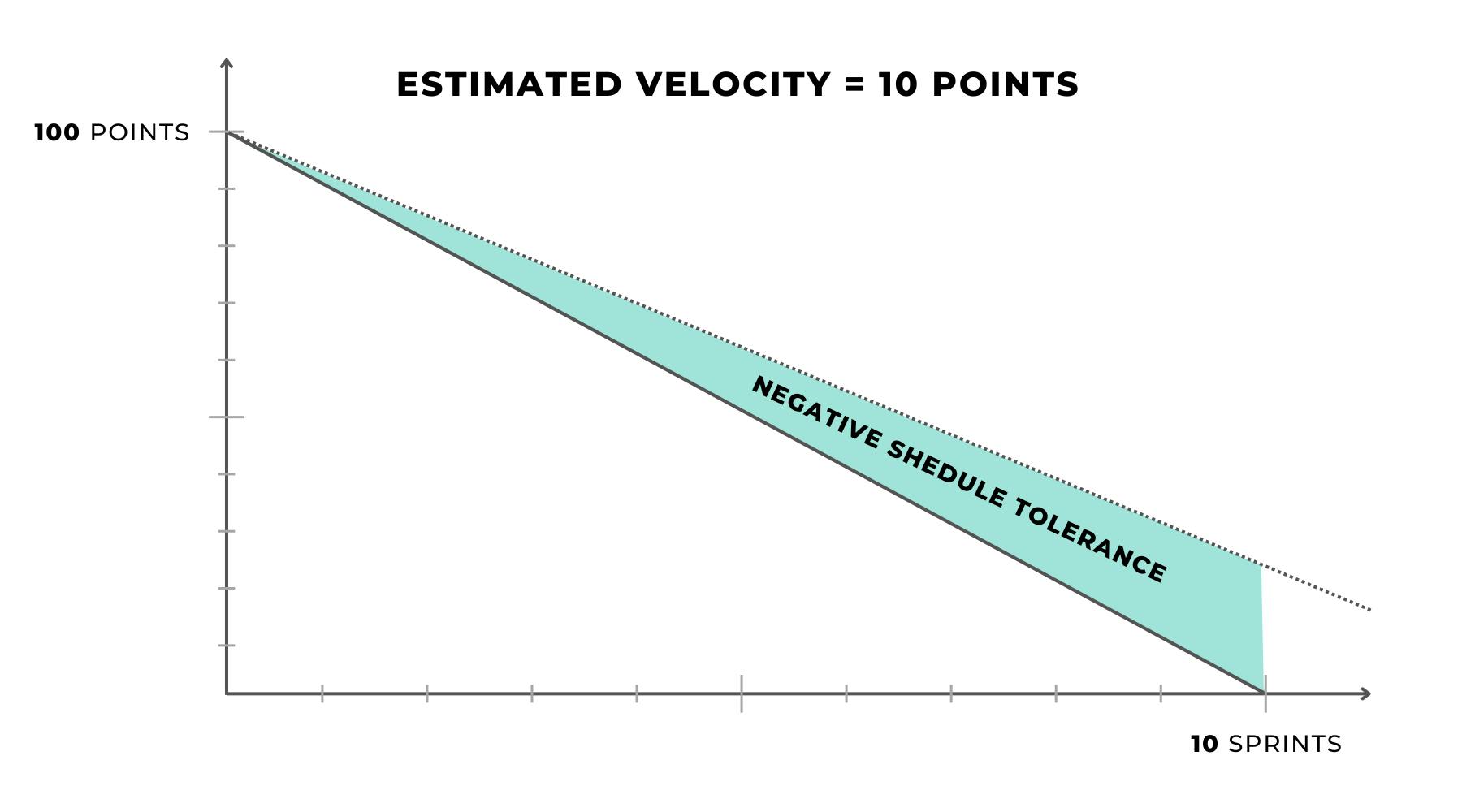 Schedule tolerance burdown chart