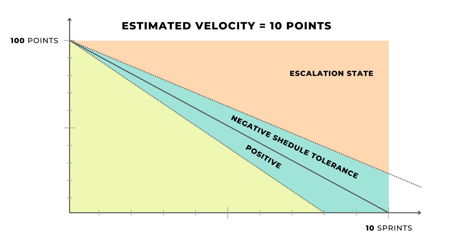 Positive schedule tolerance deviation burdown chart