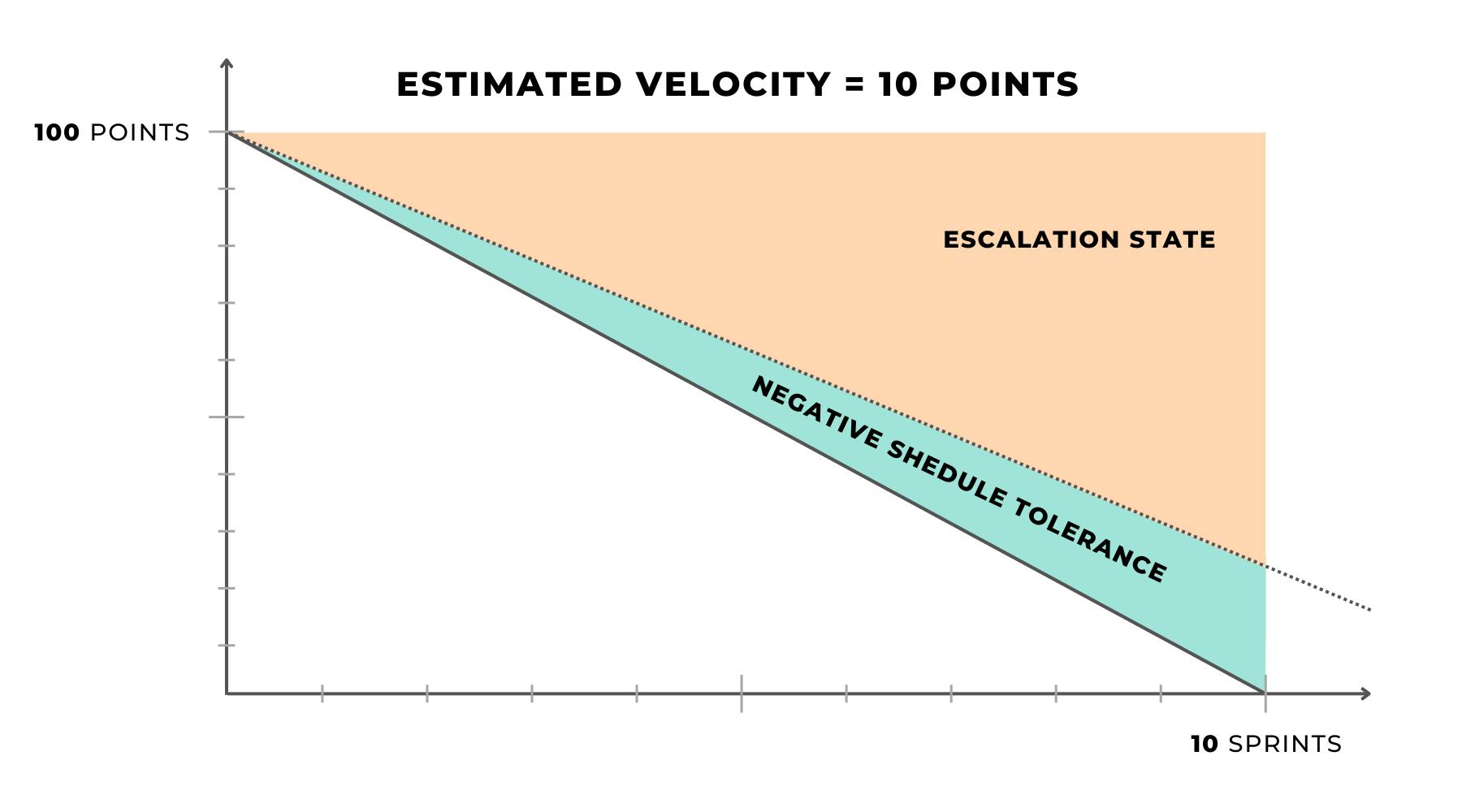 Escalation state burdown chart