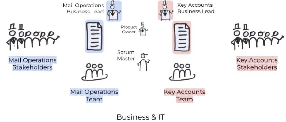 Figure 2: Business & IT start collaborating during the Sprint