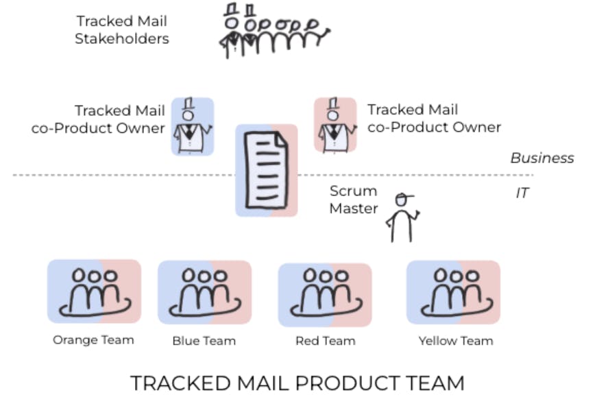 Figure 3: One Product backlog