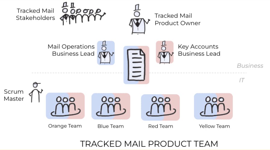 Figure 4: One Product Owner