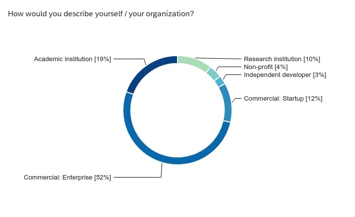 survey org type