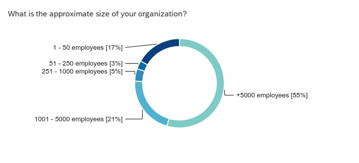 survey org size