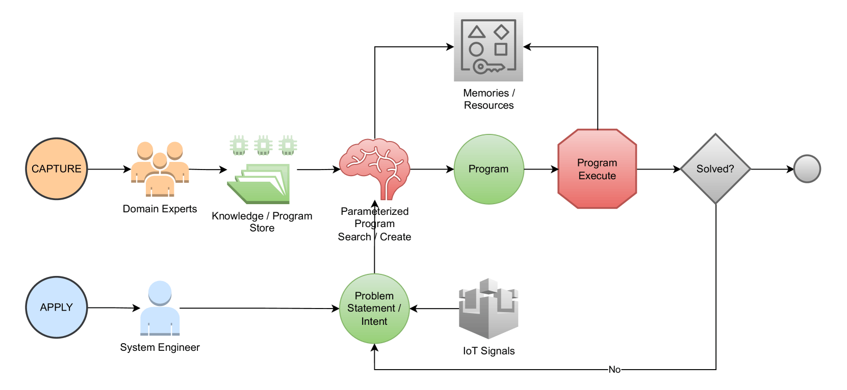 Domain-Aware Neurosymbolic Agent (DANA) Architecture