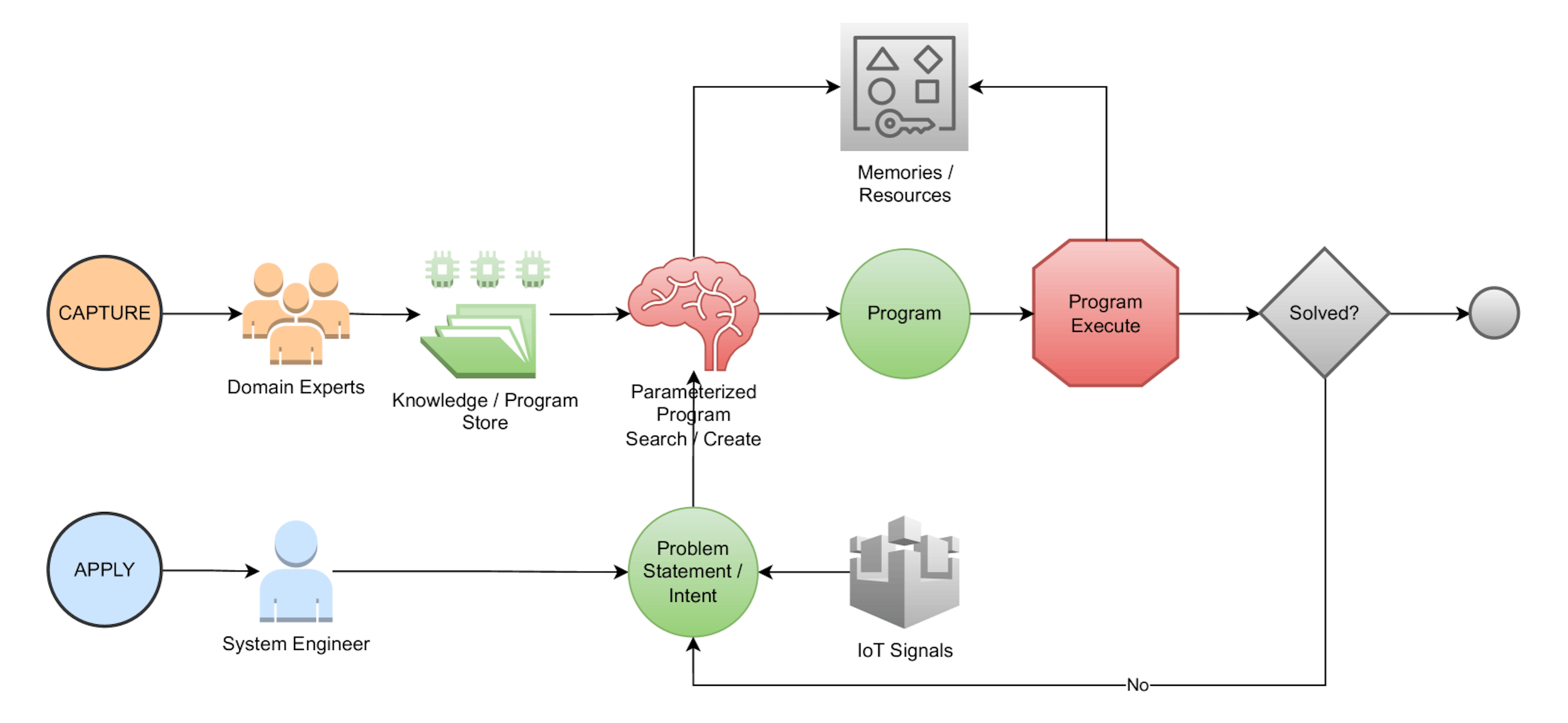 Domain-Aware Neurosymbolic Agent (DANA) Architecture