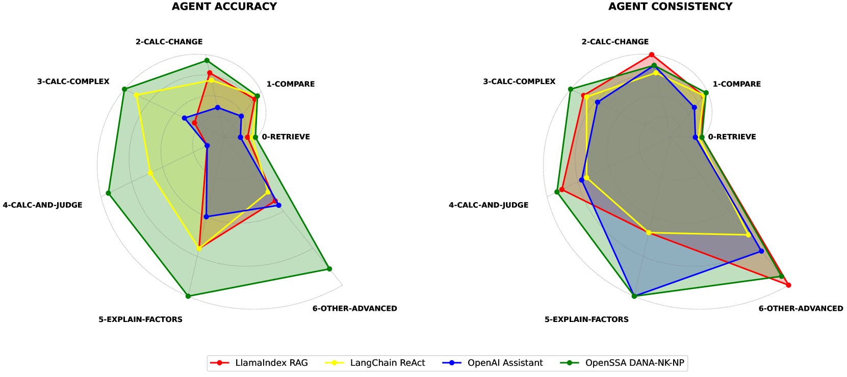 DANA outperforms current AI agent tools in accuracy & consistency across various problem-difficulty levels 